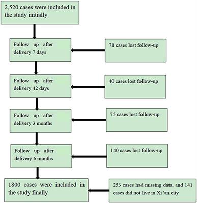 The Influencing Factors of Breastfeeding for Full-Term Singleton Within Six Months of Birth in Xi'an Before the Covid-19 Pandemic